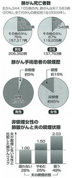 肺がん死亡者数
